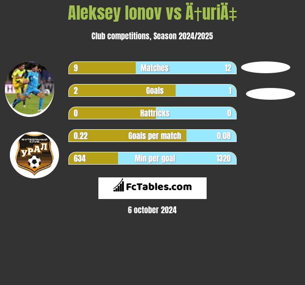 Aleksiej Jonow vs Ä†uriÄ‡ h2h player stats