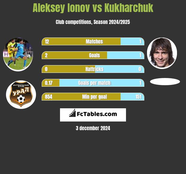 Aleksey Ionov vs Kukharchuk h2h player stats