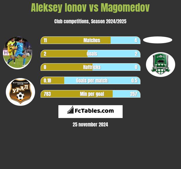 Aleksey Ionov vs Magomedov h2h player stats