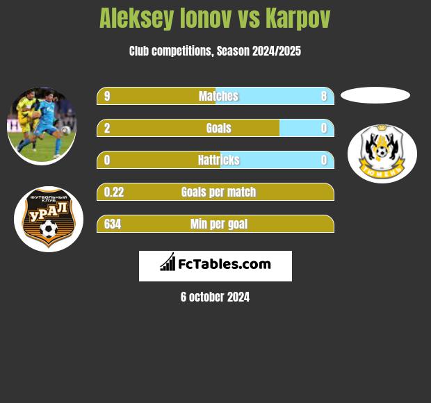 Aleksiej Jonow vs Karpov h2h player stats