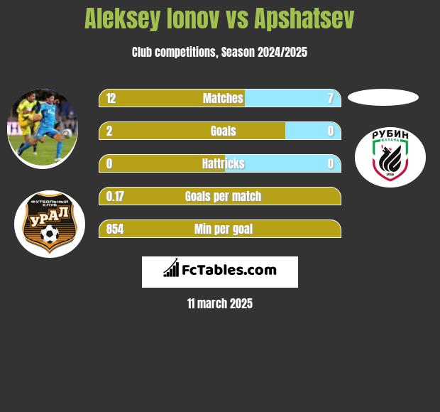 Aleksey Ionov vs Apshatsev h2h player stats