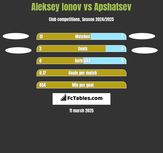 Aleksiej Jonow vs Apshatsev h2h player stats