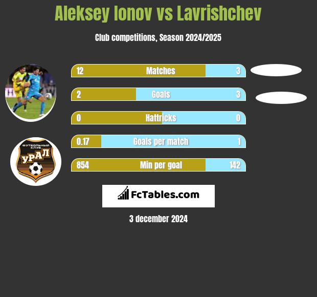 Aleksey Ionov vs Lavrishchev h2h player stats