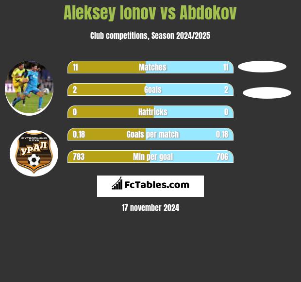 Aleksey Ionov vs Abdokov h2h player stats