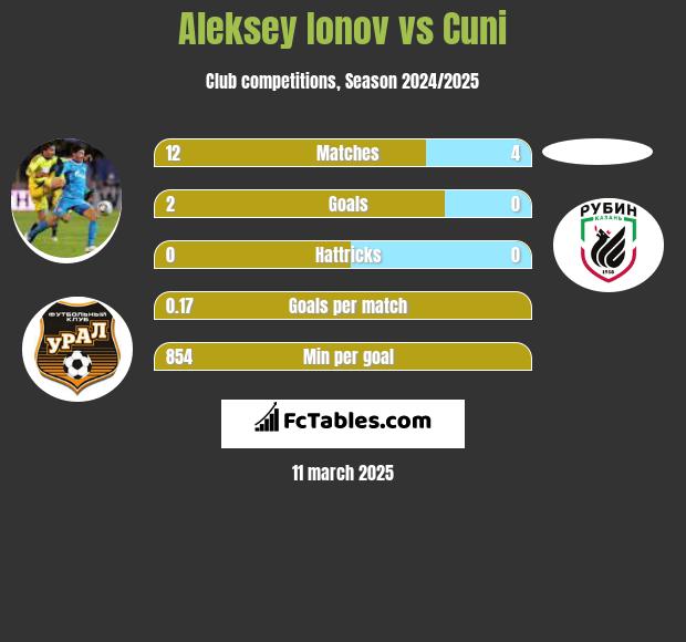 Aleksey Ionov vs Cuni h2h player stats