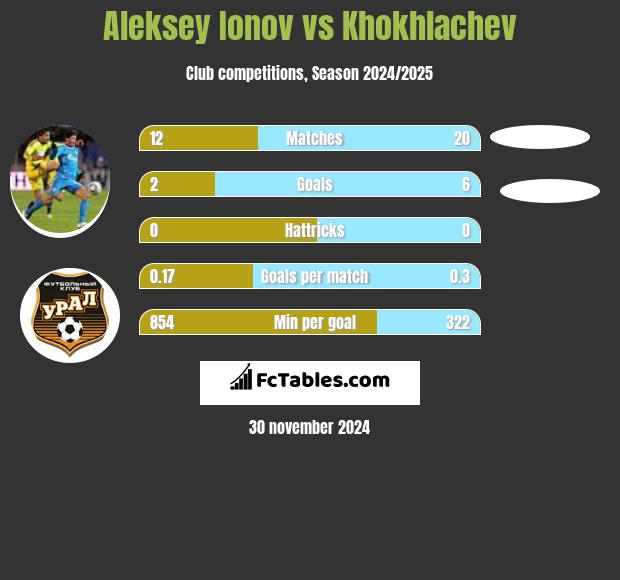 Aleksey Ionov vs Khokhlachev h2h player stats