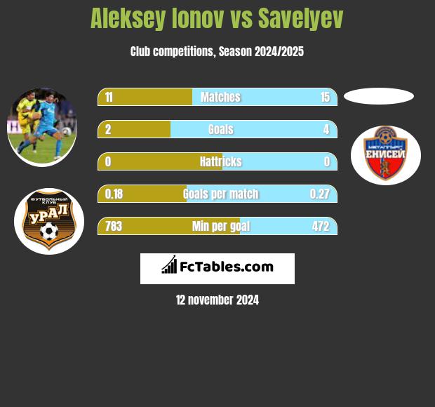 Aleksiej Jonow vs Savelyev h2h player stats