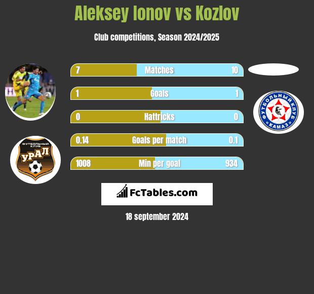 Aleksey Ionov vs Kozlov h2h player stats