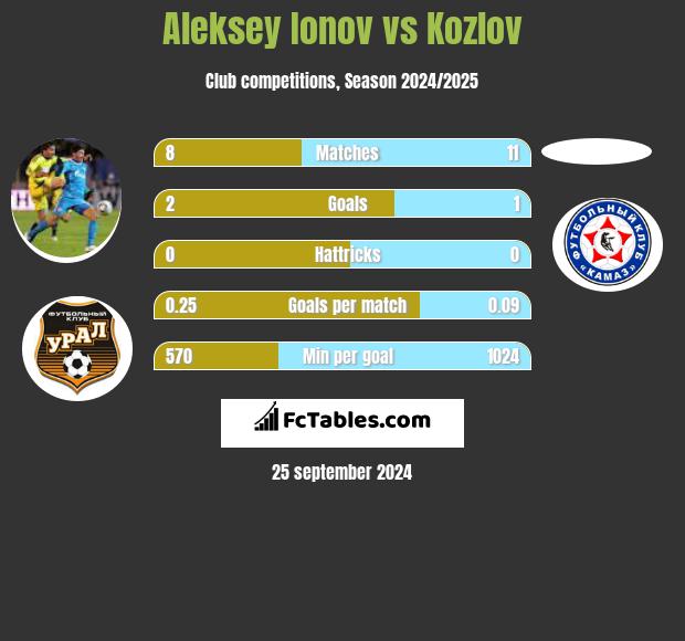 Aleksiej Jonow vs Kozlov h2h player stats