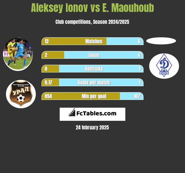 Aleksey Ionov vs E. Maouhoub h2h player stats