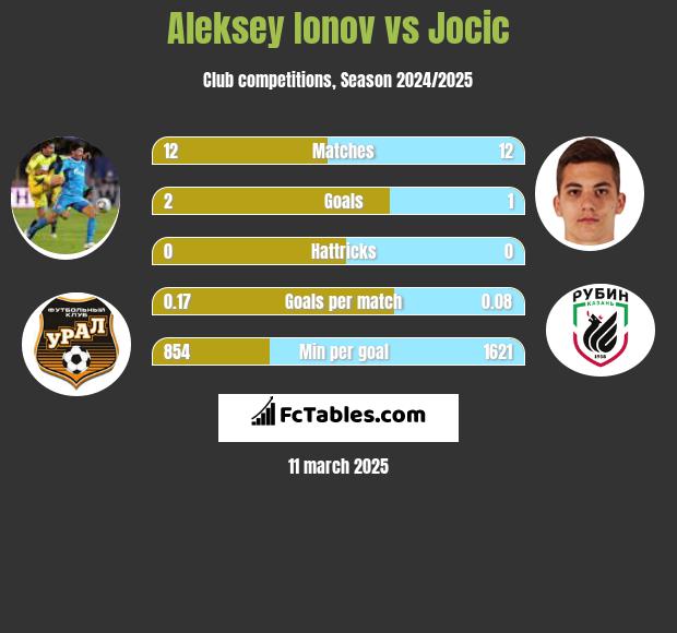 Aleksiej Jonow vs Jocic h2h player stats