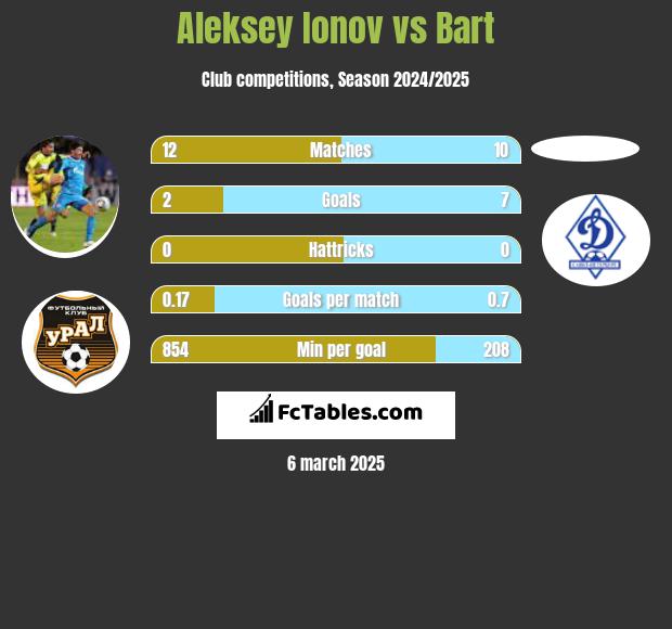 Aleksey Ionov vs Bart h2h player stats