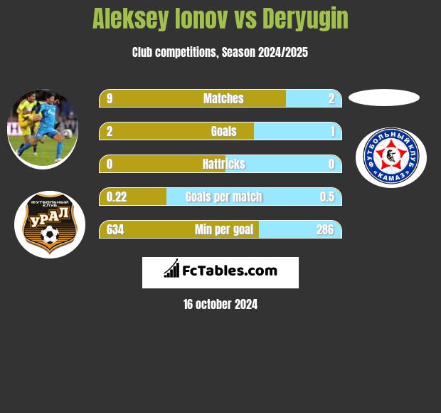 Aleksey Ionov vs Deryugin h2h player stats