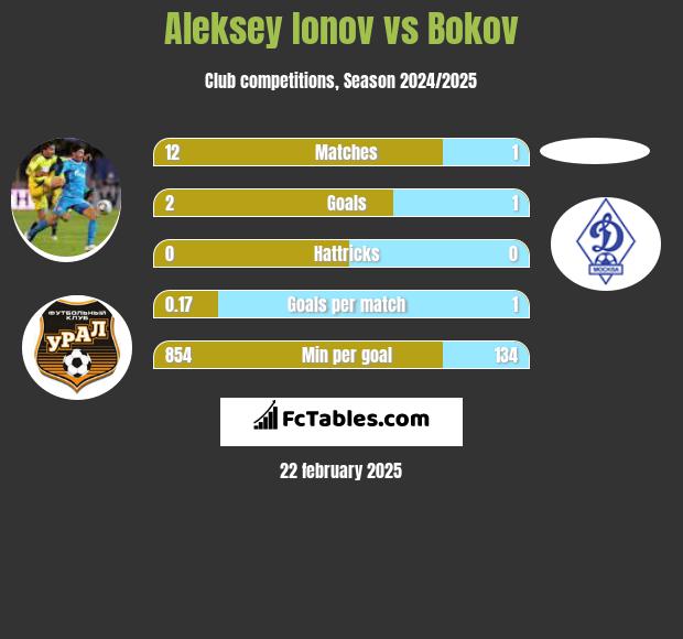 Aleksiej Jonow vs Bokov h2h player stats