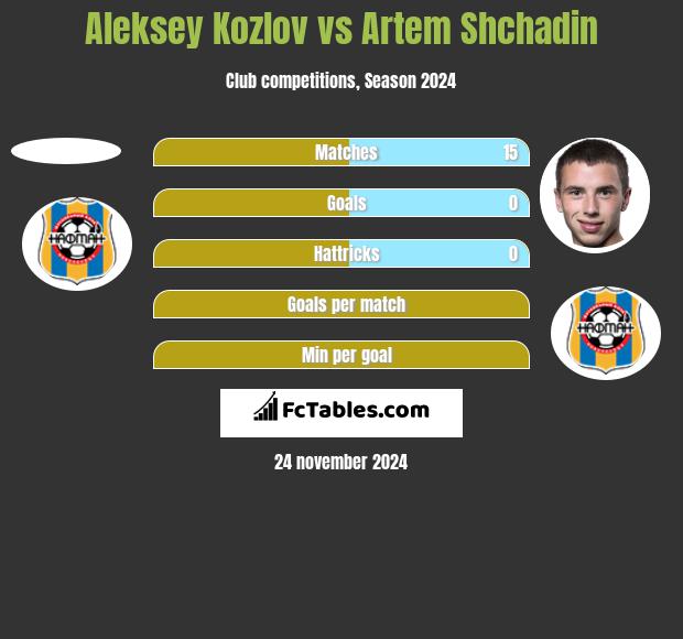 Aleksey Kozlov vs Artem Shchadin h2h player stats