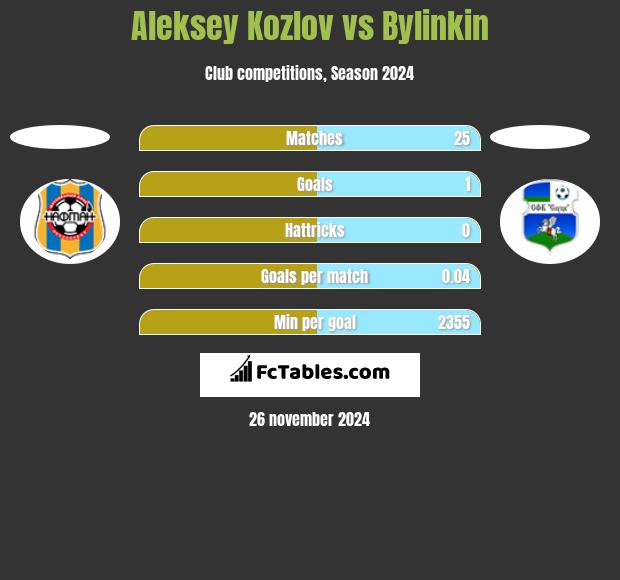 Aleksey Kozlov vs Bylinkin h2h player stats