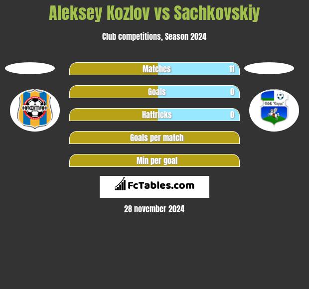 Aleksey Kozlov vs Sachkovskiy h2h player stats