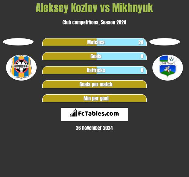 Aleksey Kozlov vs Mikhnyuk h2h player stats