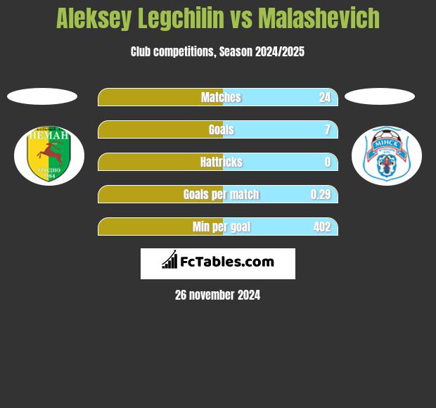 Aleksey Legchilin vs Malashevich h2h player stats