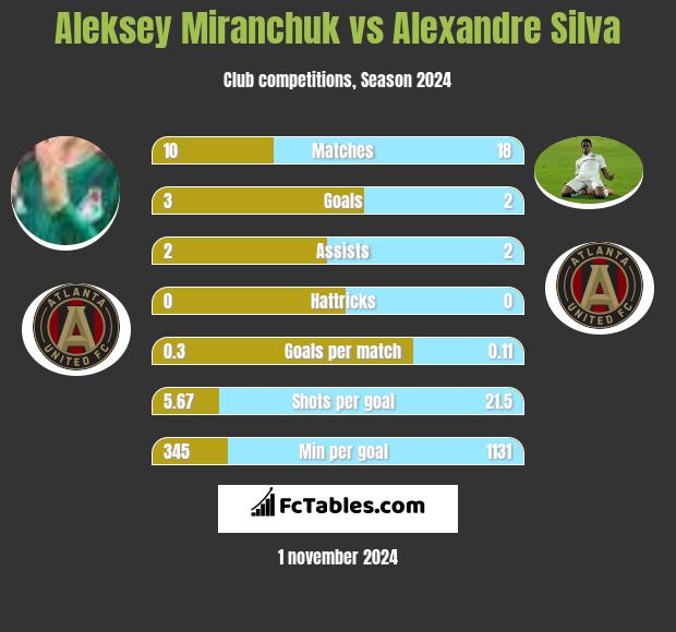 Aleksey Miranchuk vs Alexandre Silva h2h player stats