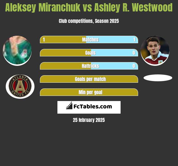 Aleksey Miranchuk vs Ashley R. Westwood h2h player stats