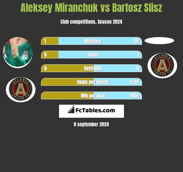 Aleksey Miranchuk vs Bartosz Slisz h2h player stats