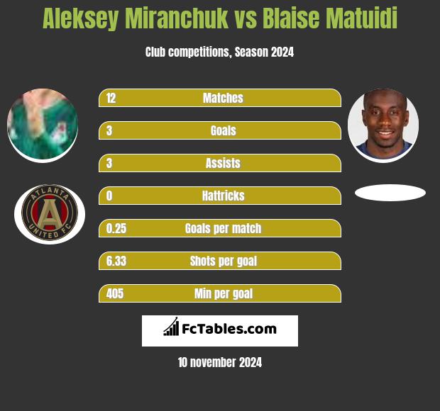 Aleksey Miranchuk vs Blaise Matuidi h2h player stats