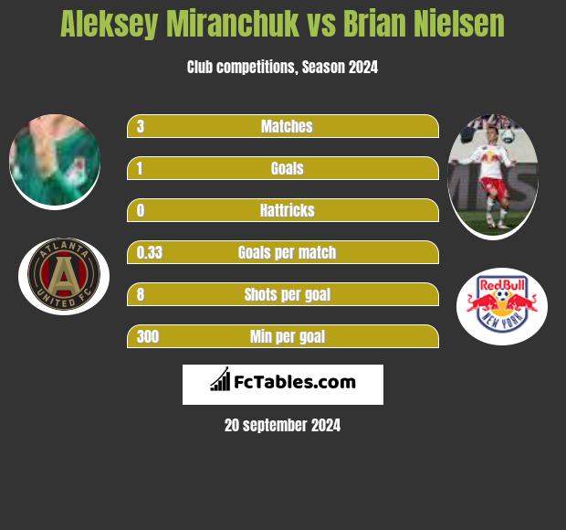 Aleksey Miranchuk vs Brian Nielsen h2h player stats