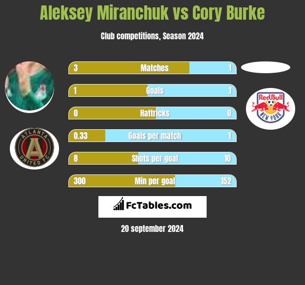 Aleksey Miranchuk vs Cory Burke h2h player stats