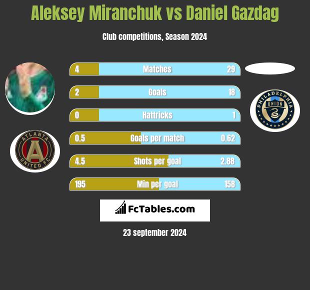 Aleksey Miranchuk vs Daniel Gazdag h2h player stats