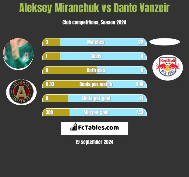 Aleksiej Miranczuk vs Dante Vanzeir h2h player stats