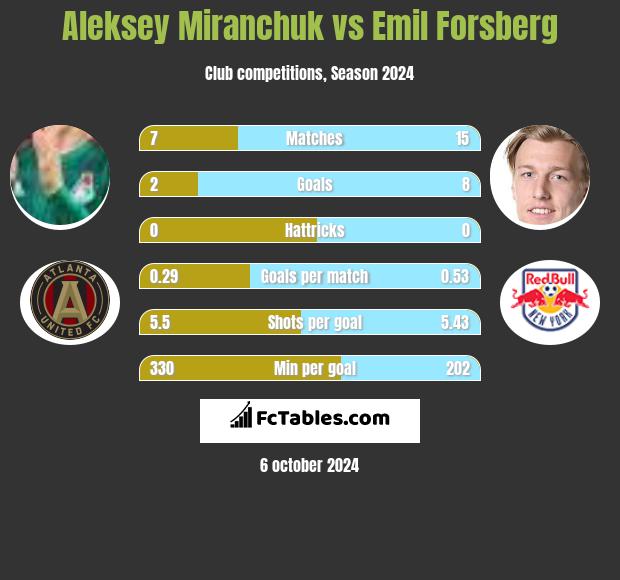 Aleksey Miranchuk vs Emil Forsberg h2h player stats