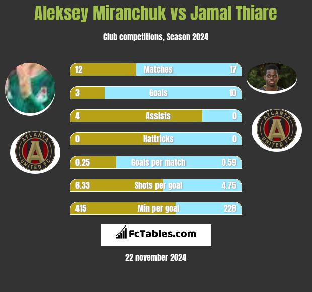 Aleksiej Miranczuk vs Jamal Thiare h2h player stats