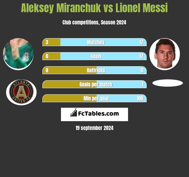 Aleksey Miranchuk vs Lionel Messi h2h player stats