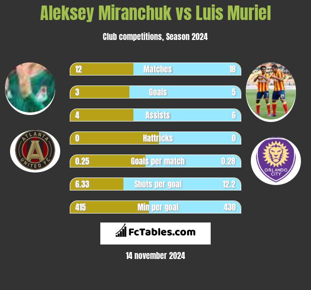 Aleksey Miranchuk vs Luis Muriel h2h player stats