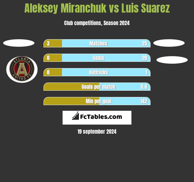 Aleksey Miranchuk vs Luis Suarez h2h player stats