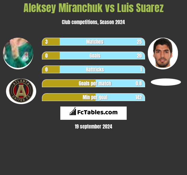 Aleksiej Miranczuk vs Luis Suarez h2h player stats