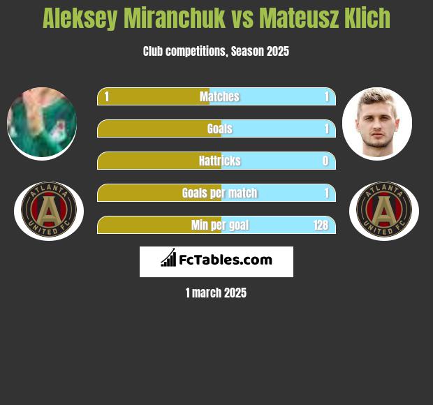 Aleksey Miranchuk vs Mateusz Klich h2h player stats