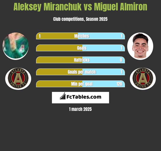 Aleksey Miranchuk vs Miguel Almiron h2h player stats