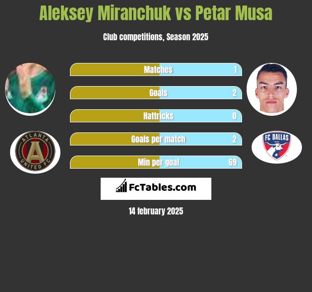 Aleksey Miranchuk vs Petar Musa h2h player stats