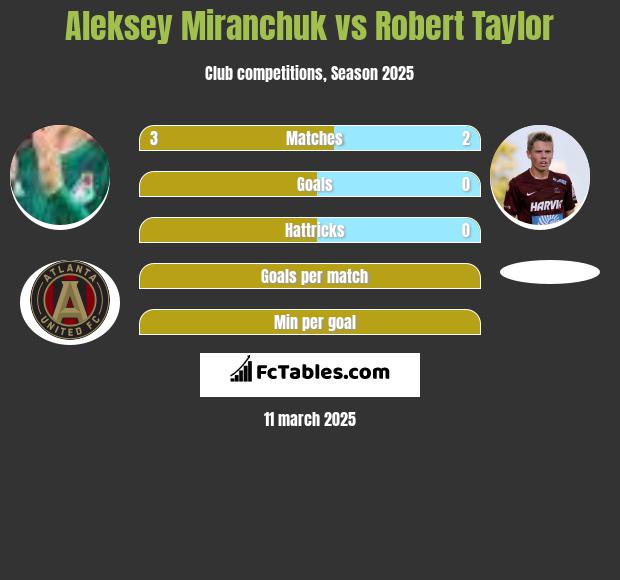 Aleksiej Miranczuk vs Robert Taylor h2h player stats