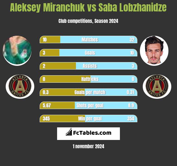 Aleksey Miranchuk vs Saba Lobzhanidze h2h player stats