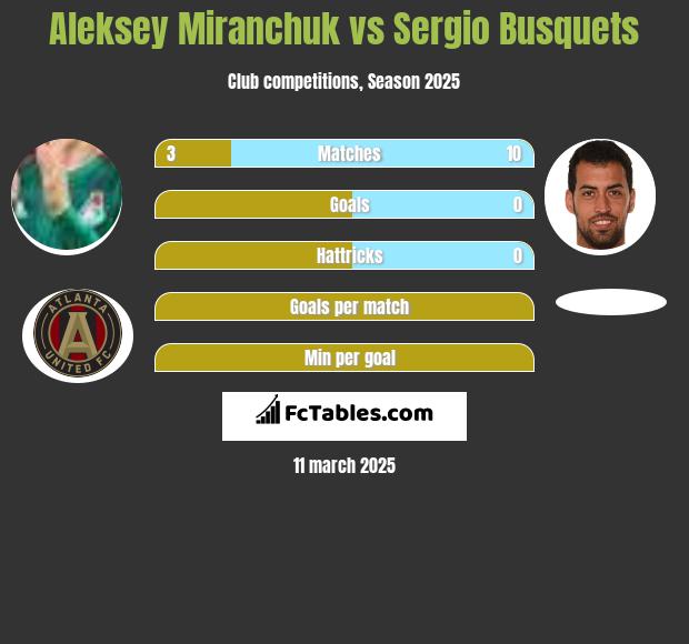 Aleksiej Miranczuk vs Sergio Busquets h2h player stats