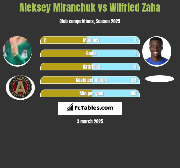 Aleksey Miranchuk vs Wilfried Zaha h2h player stats