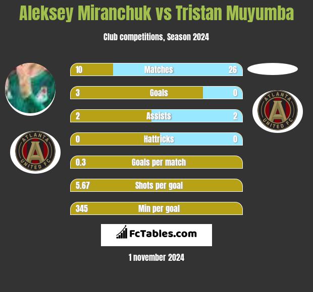 Aleksey Miranchuk vs Tristan Muyumba h2h player stats