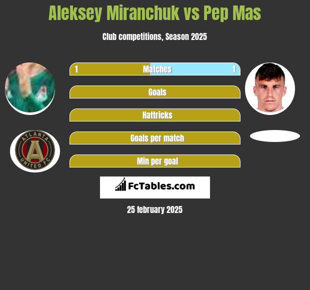 Aleksiej Miranczuk vs Pep Mas h2h player stats