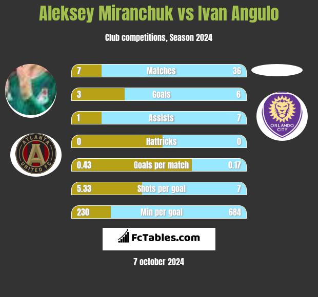 Aleksey Miranchuk vs Ivan Angulo h2h player stats