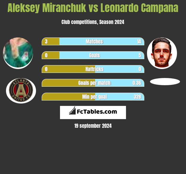 Aleksey Miranchuk vs Leonardo Campana h2h player stats