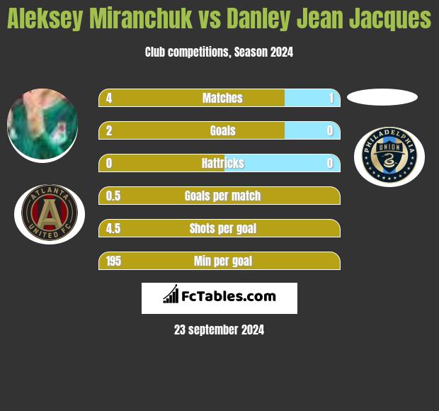 Aleksey Miranchuk vs Danley Jean Jacques h2h player stats