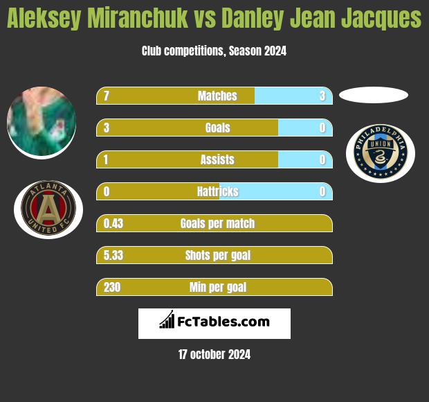 Aleksiej Miranczuk vs Danley Jean Jacques h2h player stats